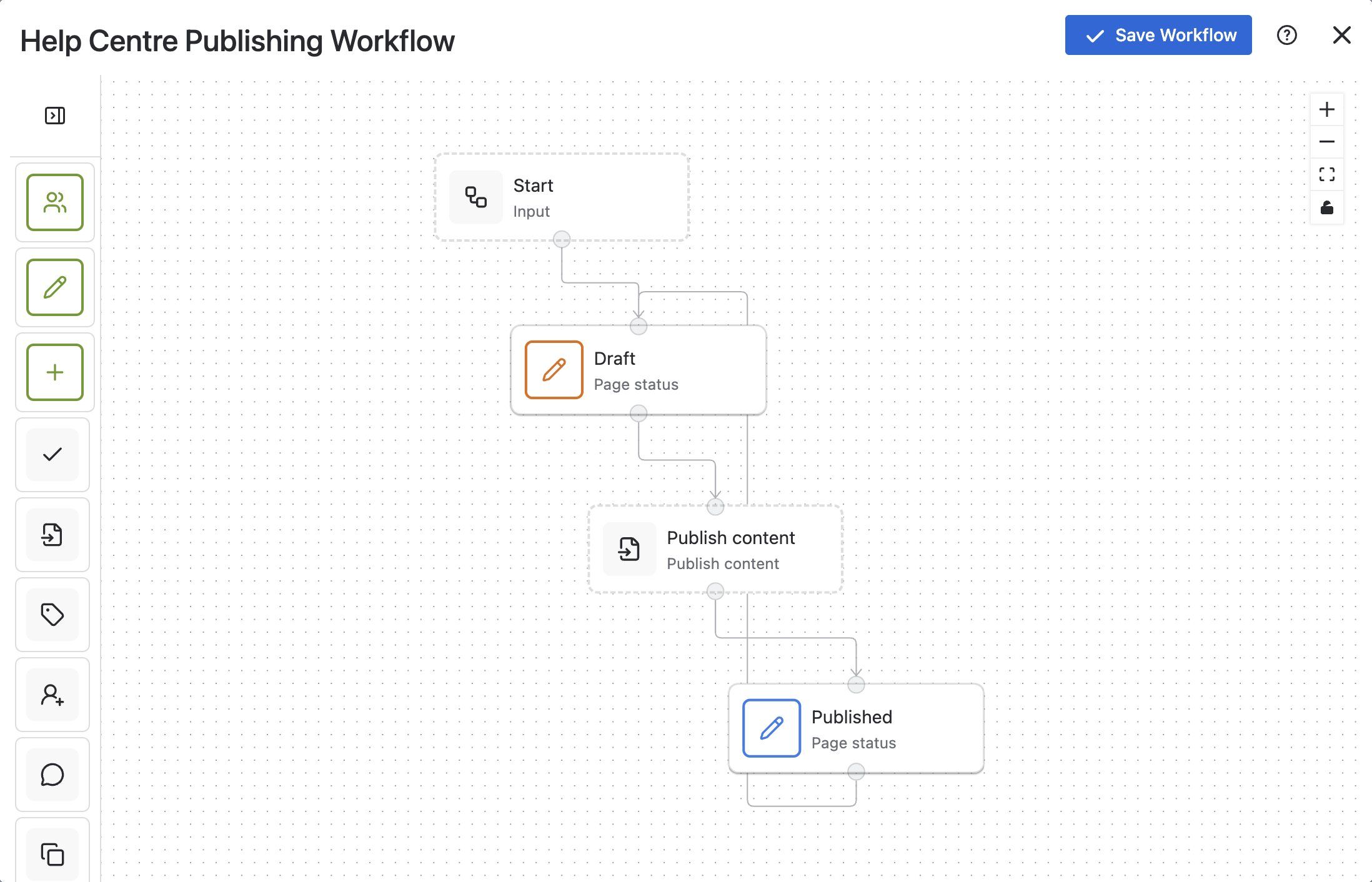 Confluence publishing workflow template.png